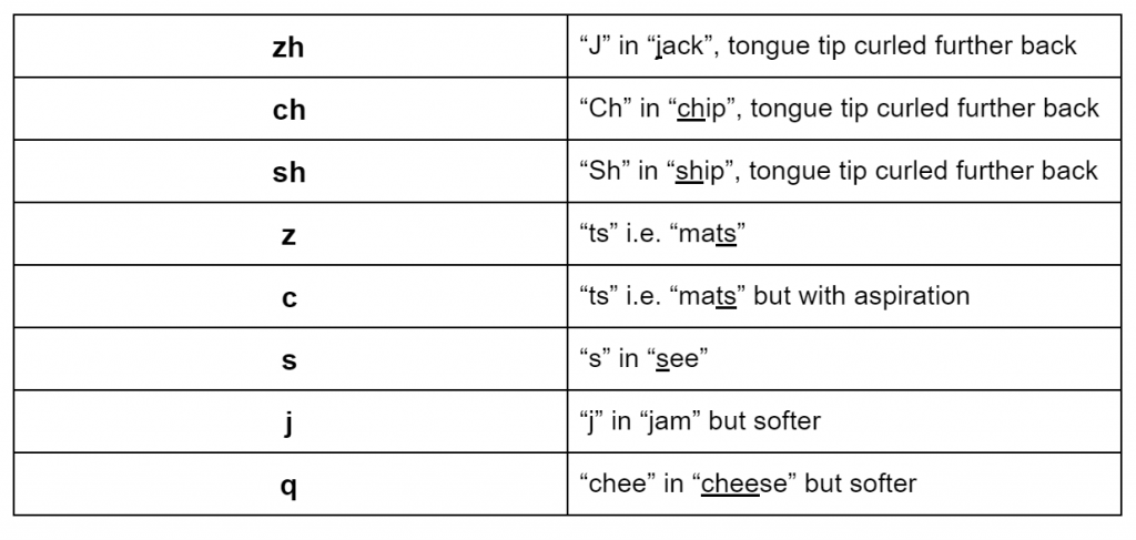 Hanyu Pinyin for Mandarin Speakers: Tones