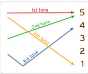 Chinese Tones