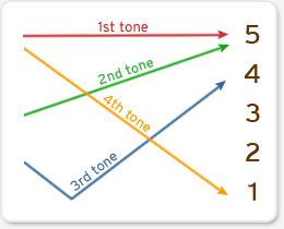 Tone from chinesepod.com